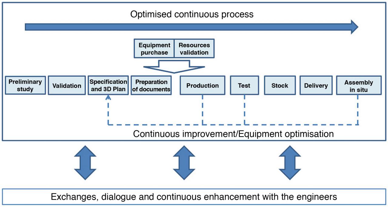 Quality approach and optimised continuous process